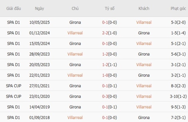 Nhận định Villarreal vs Girona, 00h30 ngày 25/08: Kéo dài chuỗi thắng 6 Thống kê lịch sử đối đầu Villarreal vs Girona