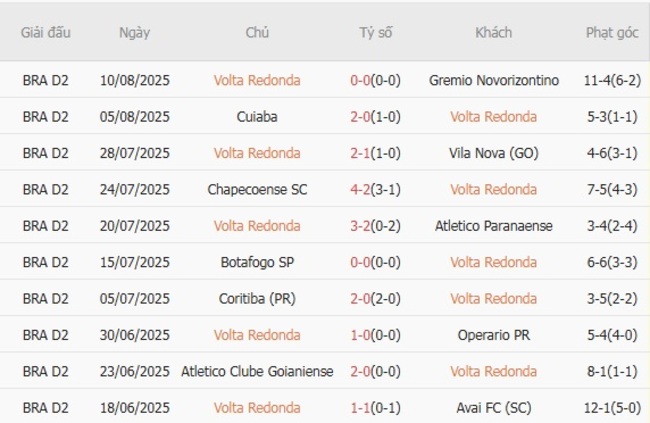 Nhận định Volta Redonda vs CRB, 05h00 ngày 19/08: Đội khách bùng nổ 3 Phong độ gần đây Volta Redonda thể hiện
