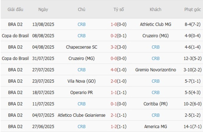 Nhận định Volta Redonda vs CRB, 05h00 ngày 19/08: Đội khách bùng nổ 5 Phong độ gần đây CRB trình diễn