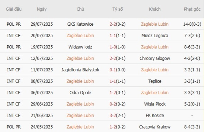 Nhận định Zaglebie Lubin vs Korona Kielce, 23h00 ngày 01/08 3 Phong độ gần đây Zaglebie Lubin trình diễn