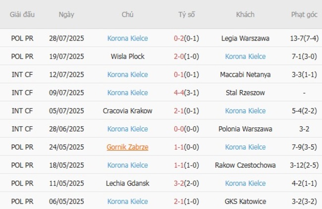 Nhận định Zaglebie Lubin vs Korona Kielce, 23h00 ngày 01/08 5 Phong độ gần đây Korona Kielce trình diễn